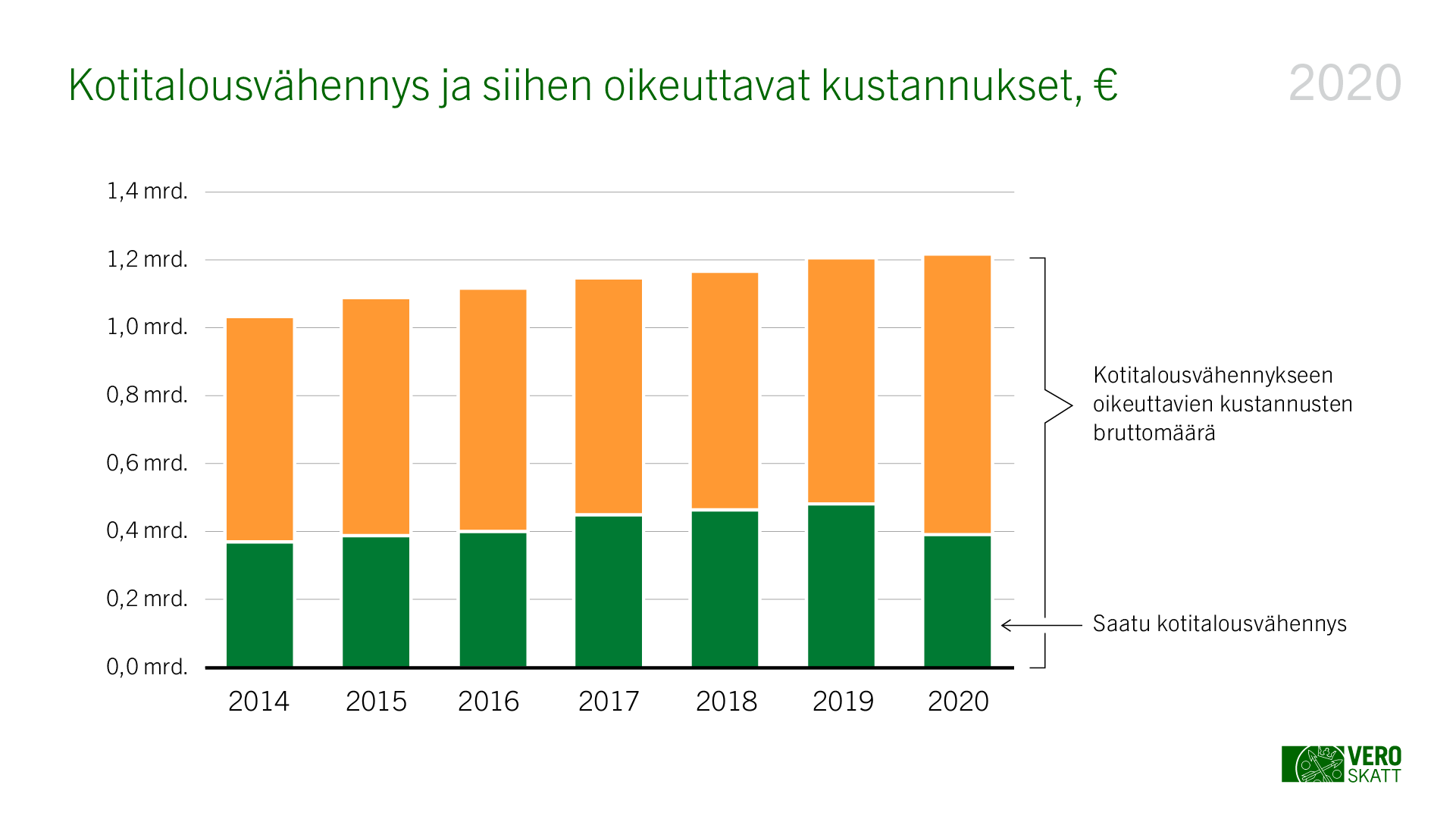 Kotitalousvähennys ja siihen oikeuttavat kustannukset euroissa vuosina 2014-2020. Taulukon tiedot on kerrottu leipätekstissä.