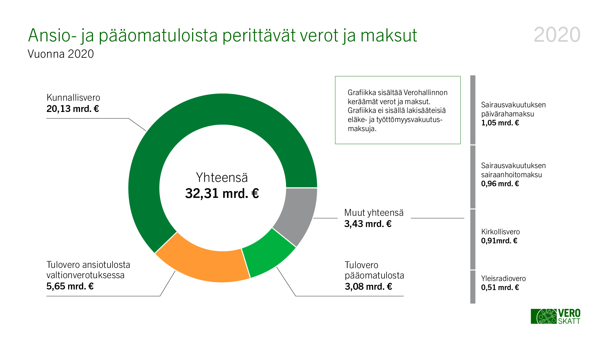 Vuonna 2020 ansio- ja pääomatuloista perittiin veroa yhteensä 32,31 miljardia euroa. Siitä isoin osa, 20,13 miljardia euroa, oli kunnallisveroa.