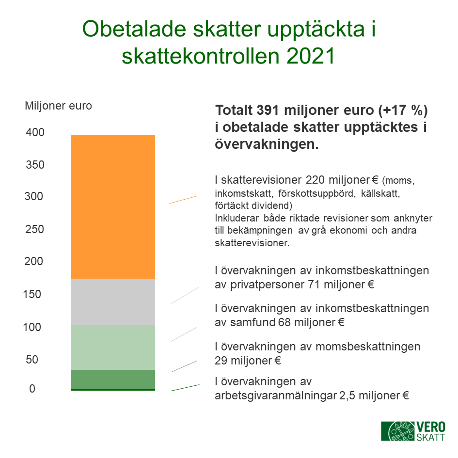 Obetalade skatter upptäckta i skattekontrollen 2021. Totalt 391 miljoner euro (+17 %) i obetalade skatter upptäcktes i övervakningen. I skatterevisioner 220 miljoner euro (moms, inkomstskatt, förskottsuppbörd, källskatt, förtäckt dividend). Inkluderar både riktade revisioner som anknyter till bekämpningen av grå ekonomi och andra skatterevisioner. I övervakningen av inkomstbeskattningen av privatpersoner 71 miljoner euro. I övervakningen av inkomstbeskattningen av samfund 68 miljoner euro, I övervakningen av momsbeskattningen 29 miljoner euro, I övervakningen av arbetsgivaranmälningar 2,5 miljoner euro.