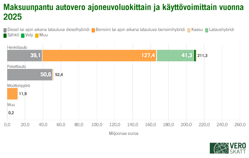 Pinotun palkkikaavion mukaan henkil&ouml;autoista maksuunpantiiin autoveroa vuonna 2025 yhteens&auml; 211,3 miljoonaa euroa. Henkil&ouml;autoista maksuunpannusta autoverosta suurin osa, 127,4 miljoonaa euroa, maksunpantiin bensiinik&auml;ytt&ouml;isist&auml; henkil&ouml;autoista. Toiseksi suurin osa, 41,3 miljoonaa euroa, maksuunpantiin lataushybrideist&auml;. Kolmanneksi suurin osa, 39,1 miljoonaa euroa, maksuunpantiin dieselk&auml;ytt&ouml;isist&auml; henkil&ouml;autoista. Pakettiautoista maksuunpantiin yhteens&auml; 52,4 miljoonaa euroa autoveroa. T&auml;st&auml; 50,6 miljoonaa euroa maksuunpantiin dieselk&auml;ytt&ouml;isist&auml; pakettiautoista. Moottoripy&ouml;rist&auml; maksuunpantiin yhteens&auml; 11,9 miljoonaa euroa autoveroa ja muihin ajoneuvoluokkiin kuuluvista ajoneuvoista yhteens&auml; 0,2 miljoonaa euroa.