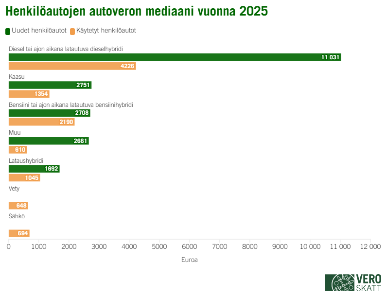 Palkkikaavion mukaan henkil&ouml;autojen autoveron mediaani vuonna 2025 on korkein uusilla dieselk&auml;ytt&ouml;isill&auml; henkil&ouml;autoilla, 11 031 euroa. K&auml;ytettujen dieselk&auml;ytt&ouml;isten henkil&ouml;autojen autoveron mediaani on 4 226 euroa. Kaasuk&auml;ytt&ouml;isten henkil&ouml;autojen autoveron mediaani on 2 751 euroa uusilla henkil&ouml;autoilla ja 1 354 euroa k&auml;ytetyill&auml; henkil&ouml;autoilla. Uusien bensiinik&auml;ytt&ouml;isten henkil&ouml;autojen autoveron mediaani vuonna 2025 on 2 708 euroa ja k&auml;ytettyjen bensiinik&auml;ytt&ouml;isten henkil&ouml;autojen 2 190 euroa. Lataushybridien autoveron mediaani vuonna 2025 1 692 euroa uusilla henkil&ouml;autoilla ja 1 045 euroa k&auml;ytetyill&auml; henkil&ouml;autoilla. K&auml;ytettyjen s&auml;hk&ouml;henkil&ouml;autojen autoveron mediaani vuonna 2025 on 694 euroa ja k&auml;ytettyjen vetyhenkil&ouml;autojen 648 euroa.