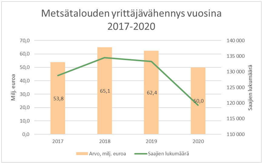 Metsätalouden yrittäjävähennystä on myönnetty vuonna 2017 53,8 miljoonaa euroa, vuonna 2018 65,1 miljoonaa euroa, vuonna 2019 62,4 miljoonaa euroa ja vuonna 2020 50,0 miljoonaa euroa.