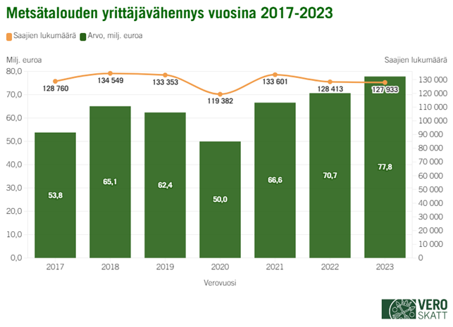 Metsätalouden yrittäjävähennyksen euromäärä ja saajien lukumäärä ovat vaihdelleet vuosien 2017–2023 aikana. Alimmillaan vähennyksen euromäärä on ollut vuonna 2020 (50 miljoonaa euroa) ja korkeimmillaan vuonna 2023 (77,8 miljoonaa euroa). Saajien lukumäärä on ollut alimmillaan vuonna 2020 (119 382 kappaletta) ja korkeimmillaan vuonna 2018 (134 549 kappaletta).