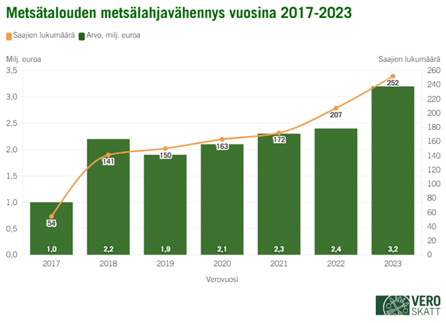 Metsätalouden metsälahjavähennyksen euromäärä on kasvanut joka vuosi vuosien 2017–2023 aikana lukuun ottamatta vuotta 2019, jolloin metsälahjavähennyksen määrä pieneni 0,3 miljoonalla eurolla. Alimmillaan vähennyksen euromäärä on ollut vuonna 2017 (1,0 miljoonaa euroa) ja korkeimmillaan vuonna 2023 (3,2 miljoonaa euroa). Saajien lukumäärä on vuosien 2017 ja 2023 välillä kasvanut joka vuosi. Vuonna 2017 saajien lukumäärä oli 54 kappaletta ja vuonna 2023 252 kappaletta.