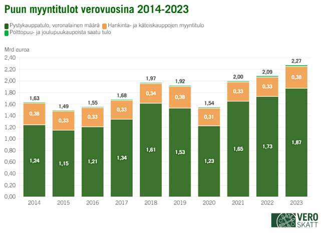 Pinotussa pylväskaaviossa suurin osa puun myyntituloista vuosina 2024–2023 on tullut pystykaupasta, toiseksi suurin osa hankintakaupasta ja pienin osa polttopuu- ja joulukuusikaupoista. Euromääräinen puun myyntitulo on vuosittain kasvanut vuosien 2014 ja 2023 välillä edellisestä vuodesta lukuun ottamatta vuosia 2015, 2019 ja 2020, jolloin pyyn myyntitulot laskivat edellisestä vuodesta.