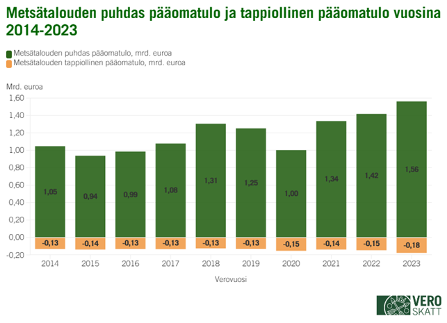 Vuosien 2014 ja 2023 välillä metsätalouden puhtaan pääomatulon määrä on laskenut vain vuosina 2015, 2019 ja 2020. Muina vuosina määrä on noussut edellisvuodesta. Tappiollisen pääomatulon määrä on puolestaan pienentynyt samalla aikavälillä vain vuosina 2016, 2018 ja 2021. Muina vuosina tappiollisen pääomatulon määrä on kasvanut.