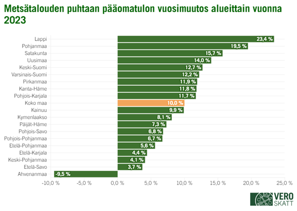 Metsätalouden puhdas pääomatulo kasvoi vuonna 2023 eniten Lapissa (+23,4 %), toiseksi eniten Pohjanmaalla (+19,5 %) ja kolmanneksi eniten Satakunnassa (+15,7 %). Uudellamaalla kasvua tuli 14 prosenttia, Keski-Suomessa 12,7 prosenttia, Varsinais-Suomessa 12,2 prosenttia, Pirkanmaalla 11,9 prosenttia ja Kanta-Hämeessä 11,8 prosenttia. Pohjois-Karjalassa metsätalouden puhdas pääomatulo kasvoi 11,7 prosenttia, Kainuussa 9,9 prosenttia, Kymenlaaksossa 8,1 prosenttia, Päijät-Hämeessä 7,3 prosenttia, Pohjois-Savossa 6,8 prosenttia, Pohjois-Pohjanmaalla 6,7 prosenttia ja Etelä-Pohjanmaalla 5,6 prosenttia. Etelä-Karjalassa kasvua tuli 4,4 prosenttia, Keski-Pohjanmaalla 4,1 prosenttia ja Etelä-Savossa 3,7 prosenttia. Ahvenanmaalla metsätalouden puhdas pääomatulo pieneni 9,5 prosenttia. Koko maan tasolla metsätalouden puhdas pääomatulo kasvoi 10,0 prosentilla.