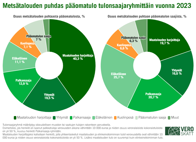 Ympyräkaavioiden mukaan maatalouden harjoittajien osuus metsätalouden puhtaasta pääomatulosta oli 40,3 prosenttia, mutta heidän osuutensa metsätalouden puhtaan pääomatulon saajista oli vain 19,7 prosenttia. Toiseksi suurin osuus (19,5 %) metsätalouden puhtaasta pääomatulosta meni yhtymille, joita oli 16,6 prosenttia metsätalouden puhtaan pääomatulon saajista. Palkansaajien osuus metsätalouden puhtaasta pääomatulosta oli 12,9 prosenttia ja osuus metsätalouden puhtaan pääomatulon saajista 20,7 prosenttia. Eläkeläisten osuus metsätalouden puhtaasta pääomatulosta oli 11,1 prosenttia ja osuus metsätalouden puhtaan pääomatulon saajista 25,7 prosenttia.