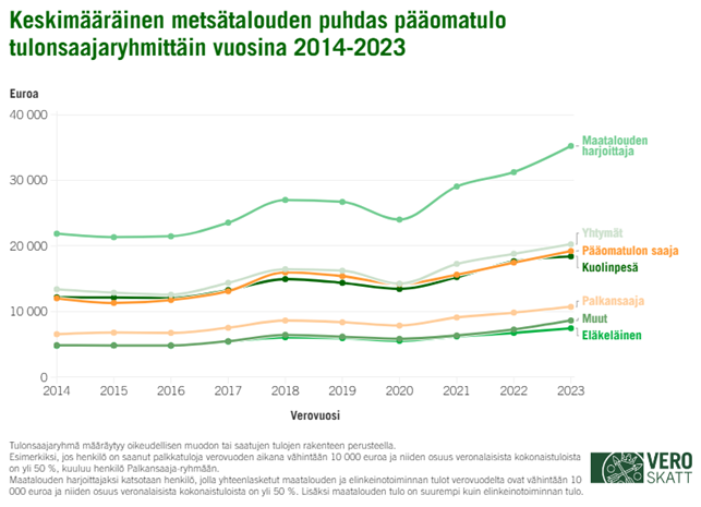 Viivakaaviossa keskimääräinen metsätalouden puhdas pääomatulo on tulonsaajaryhmittäin tarkasteltuna korkein maatalouden harjoittajilla, toiseksi korkein yhtymillä, kolmanneksi korkein pääomatulon saajilla ja neljänneksi korkein kuolinpesillä. Keskimääräinen metsätalouden puhdas pääomatulo on kolmanneksi matalin palkansaajilla, toiseksi matalin muut-luokkaan kuuluvilla henkilöasiakkailla ja matalin eläkeläisillä. Tulonsaajaryhmä määräytyy oikeudellisen muodon tai saatujen tulojen rakenteen perusteella. Esimerkiksi, jos henkilö on saanut palkkatuloja verovuoden aikana vähintään 10 000 euroa ja niiden osuus veronalaisista kokonaistuloista on yli 50 %, kuuluu henkilö Palkansaaja-ryhmään. Maatalouden harjoittajaksi katsotaan henkilö, jolla yhteenlasketut maatalouden ja elinkeinotoiminnan tulot verovuodelta ovat vähintään 10 000 euroa ja niiden osuus veronalaisista kokonaistuloista on yli 50 %. Lisäksi maatalouden tulo on suurempi kuin elinkeinotoiminnan tulo.