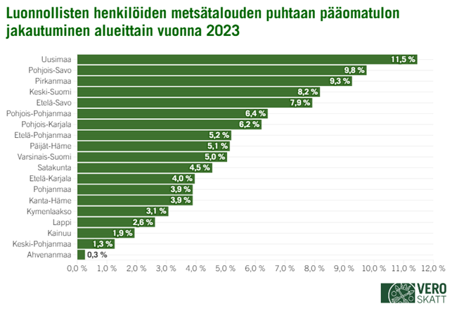 Palkkikaavio kertoo luonnollisten henkilöiden metsätalouden puhtaan pääomatulon jakautumisesta eri maakuntien välillä vuonna 2023. Eri maakunnat metsätalouden puhtaan pääomatulo-osuuden mukaan järjestettynä ovat seuraavat: Uusimaa (11,5 %), Pohjois-Savo (9,8 %), Pirkanmaa (9,3 %), Keski-Suomi (8,2 ), Etelä-Savo (7,9 %), Pohjois-Pohjanmaa (6,4 %), Pohjois-Karjala (6,2 %), Etelä-Pohjanmaa (5,2 %), Päijät-Häme (5,1 %), Varsinais-Suomi (5,0 %), Satakunta (4,5 %), Etelä-Karjala (4,0 %), Pohjanmaa ja Kanta-Häme (3,9 %), Kymenlaakso (3,1 %), Lappi (2,6 %), Kainuu (1,9 %), Keski-Pohjanmaa (1,3 ) ja Ahvenanmaa (0,3 %).