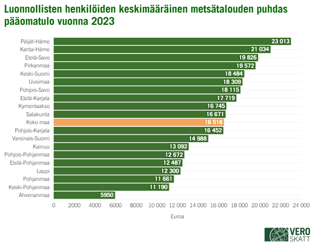 Luonnollisten henkilöiden keskimääräinen metsätalouden puhdas pääomatulo vuonna 2023 oli koko maassa 16 518 euroa. Maakunnista keskiarvo oli korkeimmillaan Päijät-Hämeessä (23 013 euroa), Kanta-Hämeessä (21 034 euroa), Etelä-Savossa (19 826 euroa) ja Pirkanmaalla (19 572 euroa). Alimmillaan keskiarvo oli Ahvenanmaalla (5 950 euroa).