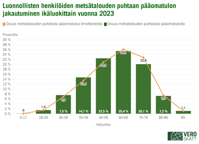 Yhdistelmäkaaviossa eri ikäluokkien osuudet luonnollisten henkilöiden metsätalouden puhtaasta pääomatulosta ovat suuruusjärjestyksessä seuraavat: 60–69-vuotiaat (25,4 %), 50–59-vuotiaat (22,5 %), 70–79-vuotiaat (20,1 %), 40–49-vuotiaat (14,7 %), 30–39-vuotiaat (7,5 %) ja 80–89-vuotiaat (7,2 %). Eri ikäluokkien osuudet metsätalouden puhdasta pääomatuloa ilmoittaneista luonnollisista henkilöistä ovat suuruusjärjestyksessä seuraavat: 60–69-vuotiaat (26,1 %), 70–79-vuotiaat (22,8 %), 50–59-vuotiaat (20,9 %), 40–49-vuotiaat (13,4 %), 80–89-vuotiaat (7,5 %), 30–39-vuotiaat (6,9 %), 18–29-vuotiaat (1,4 %) ja yli 90-vuotiaat (1,1 %).