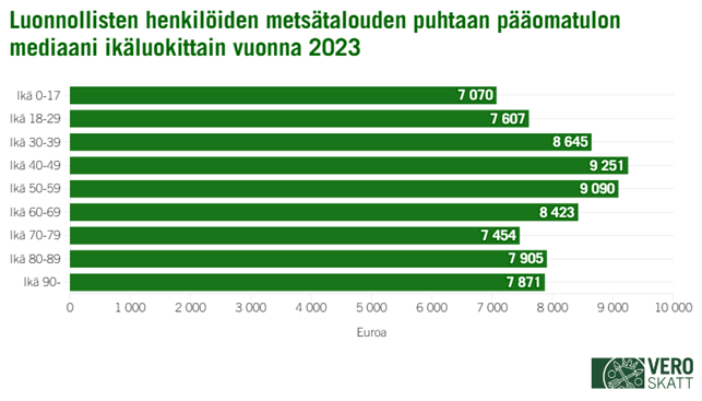 Palkkikaavio kuvaa eri ikäluokkiin kuuluvien luonnollisten henkilöiden metsätalouden puhtaan pääomatulon mediaaneja. Mediaani on korkein ikäluokassa 40–49 (9 251 euroa) ja matalin ikäluokassa 0–17 (7 070 euroa).