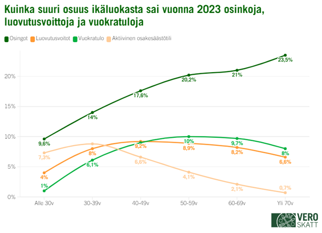 Graafissa näkyy, kuinka suuri osuus ikäluokasta sai vuonna 2023 osinkoja, luovutusvoittoja ja vuokratuloja. Yleisimmin osinkotuloja saatiin vanhemmissa ikäluokissa. Luovutusvoitot ja vuokratulot jakautuivat tasaisemmin eri ikäluokkien välillä.