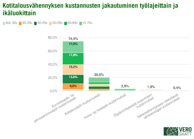 Graafissa näkyy ikäluokittain ja kotitalousvähennyksen työlajeittain kotitalousvähennyksen kustannusten jakautuminen. Kunnossapito- ja perusparannustyön käyttäminen on yleisintä kaikissa ikäluokissa.