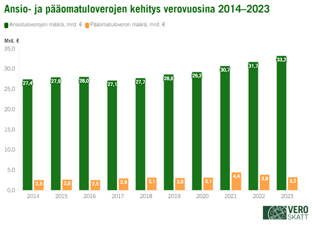 Graafissa näkyy ansiotuloverojen ja pääomatuloverojen kehitys 2014-2023. Ansiotuloverot ovat nousseet vuoden 2014 27,4 miljardista eurosta vuoden 2023 33,2 miljardiin euroon. Pääomatuloverot ovat nousseet vuoden 2014 2,5 miljardista eurosta vuoden 2023 3,2 miljardiin euroon.