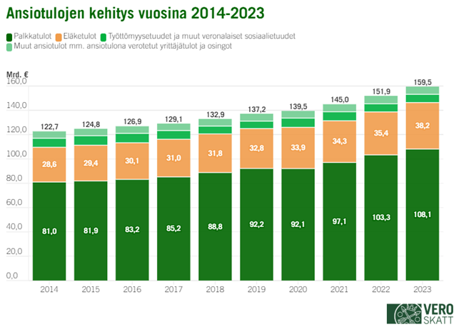 Graafissa näkyy ansiotulojen kehitys. Ansiotulot ovat nousseet vuoden 2014 122,7 miljardista eurosta vuoden 2023 159,5 miljardiin euroon.