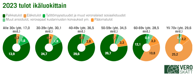 Graafissa näkyy tulojen jakautuminen ikäluokittain vuonna 2023. Eniten tuloja saatiin 40-49-vuotiaiden ryhmässä. 