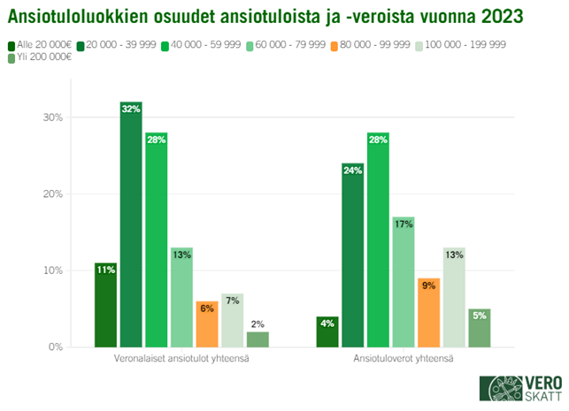 Graafissa näkyy ansiotulojen ja -verojen jakautuminen ansiotuloluokittain vuonna 2023. Ansiotuloverotuksen progressiivisuuden takia suuremmista ansiotuloista maksetaan enemmän veroa.