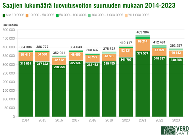 Graafissa näkyy luovutusvoittoja saaneiden lukumäärät luovutusvoiton suuruuden mukaan vuosina 2014-2023. Suurin osa luovutusvoittoa saaneista saa pieniä luovutusvoittoja.