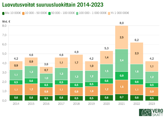 Graafissa näkyy luovutusvoittojen euromäärät luovutusvoiton suuruuden mukaan vuosina 2014-2023. Suurin osa luovutusvoittojen euromääristä tulee isoista luovutusvoitoista.