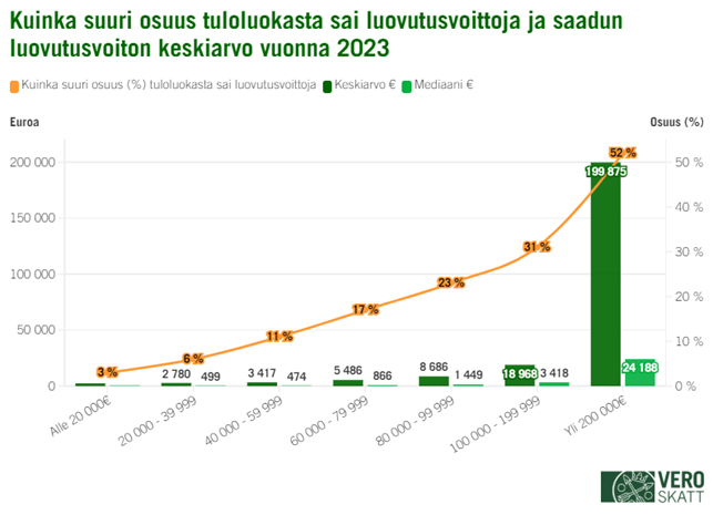 Yleisimmin luovutusvoittoja saatiin korkeammissa tuloluokissa. Alle 20 000 euroa tienanneista kolme prosenttia ja yli 200 000 euroa tienanneista 52 prosenttia sai luovutusvoittoja vuonna 2023.