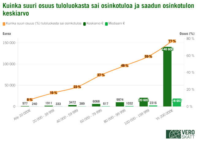 Yleisimmin osinkotuloja saatiin korkeammissa tuloluokissa. Alle 20 000 euroa tienanneista 8 prosenttia ja yli 200 000 euroa tienanneista 77 prosenttia sai osinkotuloja vuonna 2023.