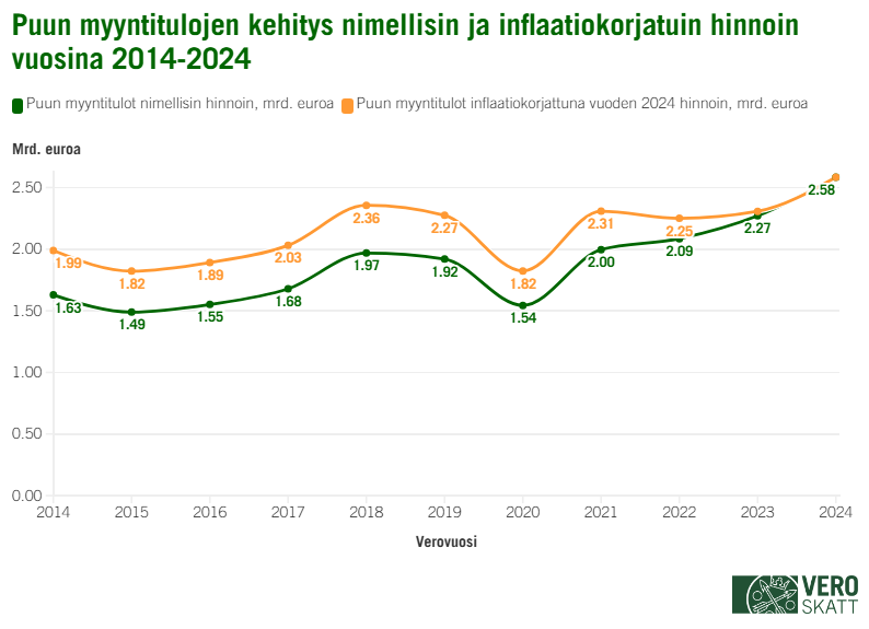 Vuosien 2014 ja 2024 v&auml;lill&auml; nimelliset puun myyntitulojen m&auml;&auml;r&auml; on kasvanut edellisvuodesta vuosina 2016&ndash;2018 ja 2021&ndash;2024, vuosina 2015, 2019 ja 2020 puun myyntitulot ovat laskeneet edellisvuodesta. Nimellisin hinnoin tarkasteltuna puun myyntitulot ovat olleet ennen vuotta 2024 korkeimmillaan vuonna 2023 ja inflaatiokorjattujen tietojen perusteella vuonna 2018.