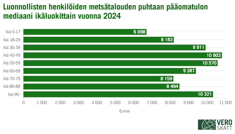 Palkkikaavio kuvaa eri ik&auml;luokkiin kuuluvien luonnollisten henkil&ouml;iden mets&auml;talouden puhtaan p&auml;&auml;omatulon mediaaneja. Mediaani on korkein ik&auml;luokassa 40&ndash;49 (10 803 euroa) ja matalin ik&auml;luokassa 0&ndash;17 (6 698 euroa).
