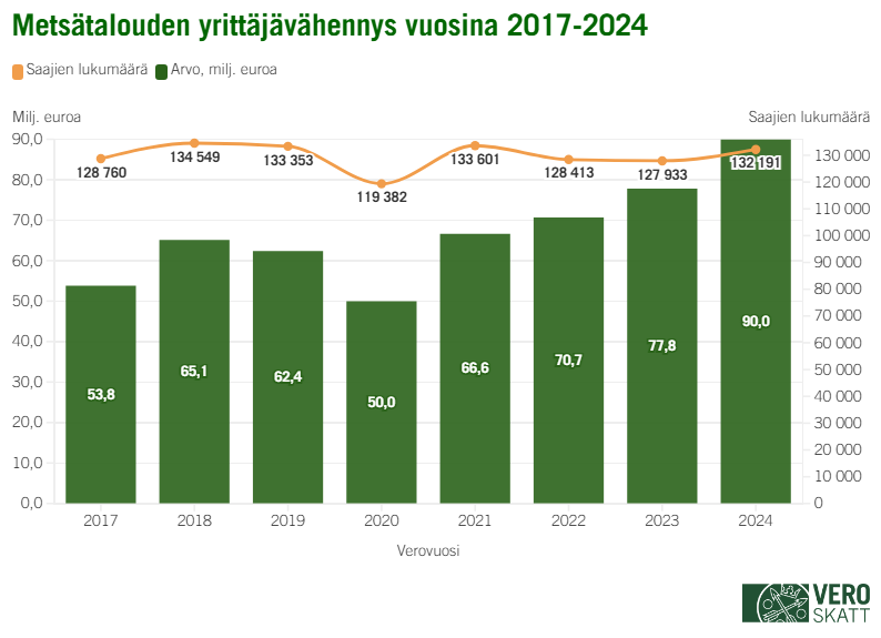 Mets&auml;talouden yritt&auml;j&auml;v&auml;hennyksen eurom&auml;&auml;r&auml; ja saajien lukum&auml;&auml;r&auml; ovat vaihdelleet vuosien 2017&ndash;2024 aikana. Alimmillaan v&auml;hennyksen eurom&auml;&auml;r&auml; on ollut vuonna 2020 (50 miljoonaa euroa) ja korkeimmillaan vuonna 204 (90,0 miljoonaa euroa). Saajien lukum&auml;&auml;r&auml; on ollut alimmillaan vuonna 2020 (119 382 kappaletta) ja korkeimmillaan vuonna 2018 (134 549 kappaletta).