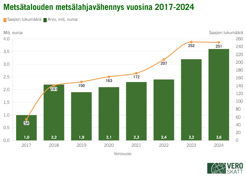Mets&auml;talouden mets&auml;lahjav&auml;hennyksen eurom&auml;&auml;r&auml; on kasvanut joka vuosi vuosien 2017&ndash;2024 aikana lukuun ottamatta vuotta 2019, jolloin mets&auml;lahjav&auml;hennyksen m&auml;&auml;r&auml; pieneni 0,3 miljoonalla eurolla. Alimmillaan v&auml;hennyksen eurom&auml;&auml;r&auml; on ollut vuonna 2017 (1,0 miljoonaa euroa) ja korkeimmillaan vuonna 2024 (3,6 miljoonaa euroa). Saajien lukum&auml;&auml;r&auml; on vuosien 2017 ja 2024 v&auml;lill&auml; kasvanut joka vuosi pois lukien vuosi 2024. Vuonna 2017 saajien lukum&auml;&auml;r&auml; oli 54 kappaletta ja vuonna 2024 251 kappaletta.