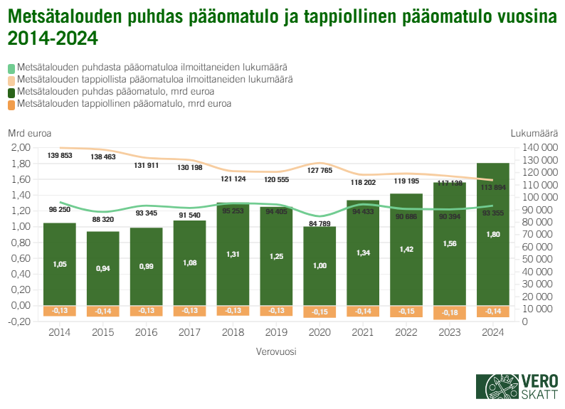 Vuosien 2014 ja 2024 v&auml;lill&auml; mets&auml;talouden puhtaan p&auml;&auml;omatulon m&auml;&auml;r&auml; on laskenut vain vuosina 2015, 2019 ja 2020. Muina vuosina m&auml;&auml;r&auml; on noussut edellisvuodesta. Tappiollisen p&auml;&auml;omatulon m&auml;&auml;r&auml; on puolestaan pienentynyt samalla aikav&auml;lill&auml; vuosina 2016, 2018 ja 2021 ja 2024. Muina vuosina tappiollisen p&auml;&auml;omatulon m&auml;&auml;r&auml; on kasvanut.