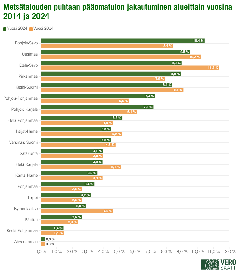 Palkkikaavio kertoo mets&auml;talouden puhtaan p&auml;&auml;omatulon jakautumisesta eri maakuntien v&auml;lill&auml; vuosina 2014 ja 2024. Eri maakunnat vuoden 2024 mets&auml;talouden puhtaan p&auml;&auml;omatulo-osuuden mukaan j&auml;rjestettyn&auml; ovat seuraavat: Pohjois-Savo (10,4 %), Uusimaa (9,5 %), Etel&auml;-Savo (9,0 %), Pirkanmaa (8,9 %), Keski-Suomi (8,4 %), Pohjois-Pohjanmaa (7,3 %), Pohjois-Karjala (7,2 %), Etel&auml;-Pohjanmaa (5,2 %), P&auml;ij&auml;t-H&auml;me (4,5 %), Varsinais-Suomi (4,5 %), Satakunta (4,0 %), Etel&auml;-Karjala (3,9 %), Kanta-H&auml;me (3,6 %), Pohjanmaa (3,4 %), Lappi (3,2 %), Kymenlaakso (2,9 %), Kainuu (2,6 %), Keski-Pohjanmaa (1,4 %) ja Ahvenanmaa (0,3 %). Vuodesta 2014 vuoteen 2024 mets&auml;talouden puhtaan p&auml;&auml;omatulon osuus on kasvanut eniten Pohjois-Savossa (+2,0 %-yks.) ja toiseksi eniten Pohjois-Pohjanmaalla (+1,7 %-yks.). Eniten mets&auml;talouden puhtaan p&auml;&auml;omatulon osuus on laskenut Etel&auml;-Savossa (-2,4 %-yks.) ja toiseksi eniten Kymenlaaksossa (-1,7 %-yks.).