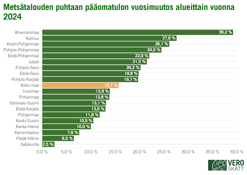 Mets&auml;talouden puhdas p&auml;&auml;omatulo kasvoi vuonna 2024 eniten Ahvenanmaalla (+39,2 %), toiseksi eniten Kainuussa (+27,6 %) ja kolmanneksi eniten Keski-Pohjanmaalla (+26,1 %). Pohjois-Pohjanmaalla kasvua tuli 24,5 prosenttia, Etel&auml;-Pohjanmaalla 22,0 prosenttia, Lapissa 21,5 prosenttia, Pohjois-Savossa 20,2 prosenttia ja Etel&auml;-Savossa 19,8 prosenttia. Pohjois-Karjalassa mets&auml;talouden puhdas p&auml;&auml;omatulo kasvoi 19,7 prosenttia, Uudellamaalla 13,9 prosenttia, Pirkanmaalla 13,8 prosenttia, Varsinais-Suomessa 13,1 prosenttia, Etel&auml;-Karjalassa 13,0 prosenttia, Pohjanmaalla 11,8 prosenttia ja Keski-Suomessa 10,5 prosenttia. Kanta-H&auml;meess&auml; kasvua tuli 10,0 prosenttia, Kymenlaaksossa 7,6 prosenttia ja P&auml;ij&auml;t-H&auml;meess&auml; 6,5 prosenttia. Satakunnassa kasvua tuli 2,5 prosenttia. Koko maan tasolla mets&auml;talouden puhdas p&auml;&auml;omatulo kasvoi 15,7 prosentilla.