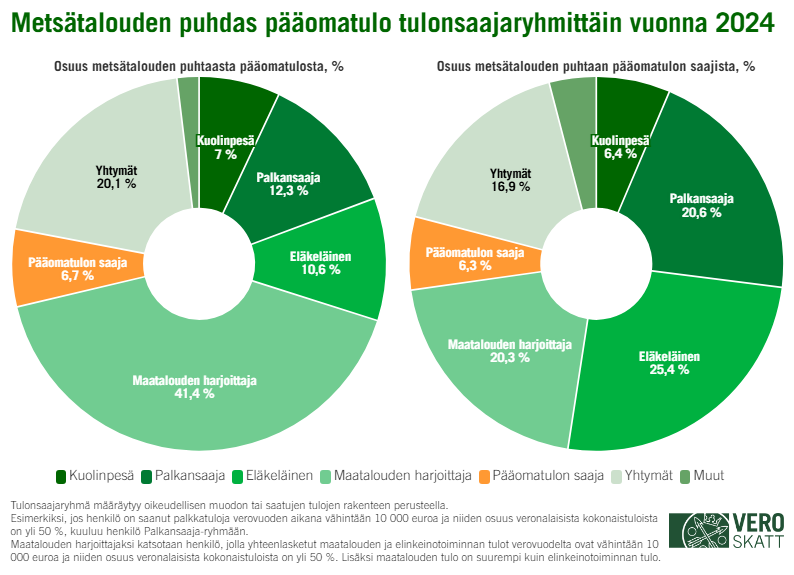 Ympyr&auml;kaavioiden mukaan maatalouden harjoittajien osuus mets&auml;talouden puhtaasta p&auml;&auml;omatulosta oli 41,4 prosenttia, mutta heid&auml;n osuutensa mets&auml;talouden puhtaan p&auml;&auml;omatulon saajista oli vain 20,3 prosenttia. Toiseksi suurin osuus (20,1 %) mets&auml;talouden puhtaasta p&auml;&auml;omatulosta meni yhtymille, joita oli 16,9 prosenttia mets&auml;talouden puhtaan p&auml;&auml;omatulon saajista. Palkansaajien osuus mets&auml;talouden puhtaasta p&auml;&auml;omatulosta oli 12,3 prosenttia ja osuus mets&auml;talouden puhtaan p&auml;&auml;omatulon saajista 20,6 prosenttia. El&auml;kel&auml;isten osuus mets&auml;talouden puhtaasta p&auml;&auml;omatulosta oli 10,6 prosenttia ja osuus mets&auml;talouden puhtaan p&auml;&auml;omatulon saajista 25,4 prosenttia.