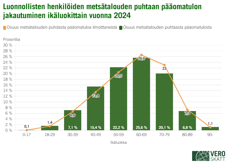 Yhdistelm&auml;kaaviossa eri ik&auml;luokkien osuudet luonnollisten henkil&ouml;iden mets&auml;talouden puhtaasta p&auml;&auml;omatulosta vuonna 2024 ovat suuruusj&auml;rjestyksess&auml; seuraavat: 60&ndash;69-vuotiaat (25,6 %), 50&ndash;59-vuotiaat (22,2 %), 70&ndash;79-vuotiaat (20,1 %), 40&ndash;49-vuotiaat (15,4 %), 30&ndash;39-vuotiaat (7,1 %) ja 80&ndash;89-vuotiaat (6,8 %). Eri ik&auml;luokkien osuudet mets&auml;talouden puhdasta p&auml;&auml;omatuloa ilmoittaneista luonnollisista henkil&ouml;ist&auml; ovat suuruusj&auml;rjestyksess&auml; seuraavat: 60&ndash;69-vuotiaat (26,6 %), 70&ndash;79-vuotiaat (23 %), 50&ndash;59-vuotiaat (20,5 %), 40&ndash;49-vuotiaat (13,4 %), 80&ndash;89-vuotiaat (7,3 %), 30&ndash;39-vuotiaat (6,6 %), 18&ndash;29-vuotiaat (1,4 %) ja yli 90-vuotiaat (1,1 %).