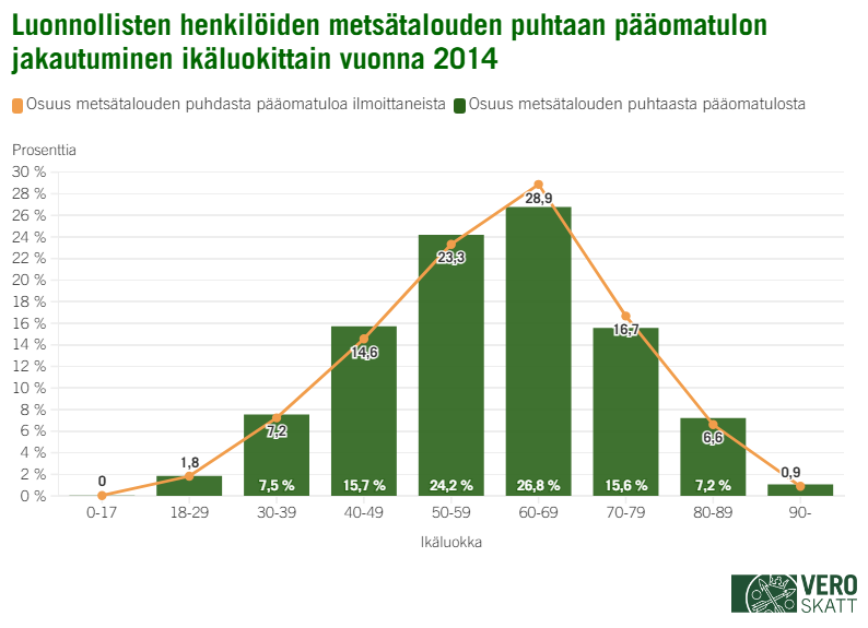 Yhdistelm&auml;kaaviossa eri ik&auml;luokkien osuudet luonnollisten henkil&ouml;iden mets&auml;talouden puhtaasta p&auml;&auml;omatulosta vuonna 2014 ovat suuruusj&auml;rjestyksess&auml; seuraavat: 60&ndash;69-vuotiaat (26,8 %), 50&ndash;59-vuotiaat (24,2 %), 40&ndash;49-vuotiaat (15,7 %), 70&ndash;79-vuotiaat (15,6 %), 30&ndash;39-vuotiaat (7,5 %) ja 80&ndash;89-vuotiaat (7,2 %). Eri ik&auml;luokkien osuudet mets&auml;talouden puhdasta p&auml;&auml;omatuloa ilmoittaneista luonnollisista henkil&ouml;ist&auml; ovat suuruusj&auml;rjestyksess&auml; seuraavat: 60&ndash;69-vuotiaat (28,9 %), 50&ndash;59-vuotiaat (23,3 %), 70&ndash;79-vuotiaat (15,6 %), 40&ndash;49-vuotiaat (14,6 %), 30&ndash;39-vuotiaat (7,2 %), 80&ndash;89-vuotiaat (6,6 %), 18&ndash;29-vuotiaat (1,8 %) ja yli 90-vuotiaat (0,9 %).