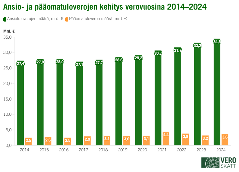 Graafissa näkyy ansiotuloverojen ja pääomatuloverojen kehitys 2014–2024. Ansiotuloverot ovat nousseet 27,4 miljardista eurosta 34,5 miljardiin euroon vuodesta 2014 vuoteen 2024 tultaessa. Pääomatuloverot ovat nousseet vastaavana aikana 2,5 miljardista eurosta 3,6 miljardiin euroon.