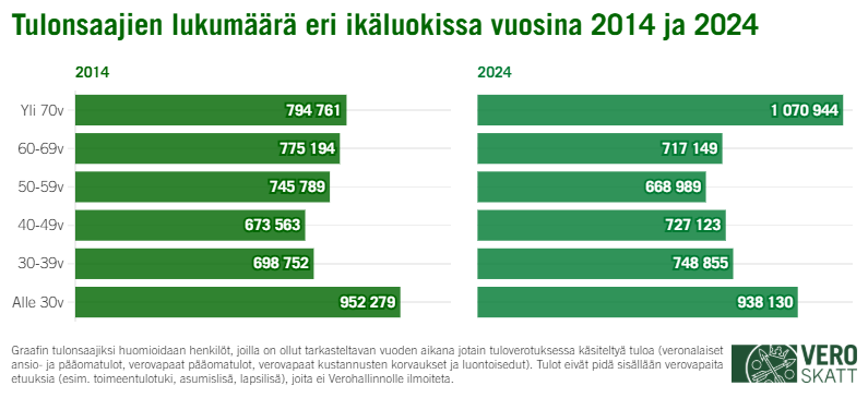 Graafissa näkyy tulonsaajien lukumäärän jakautuminen ikäluokittain vuosina 2014 ja 2024.