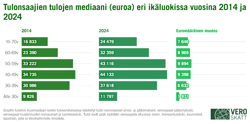 Graafissa näkyy tulonsaajien tulojen mediaanin jakautuminen ikäluokittain vuosina 2014 ja 2024.