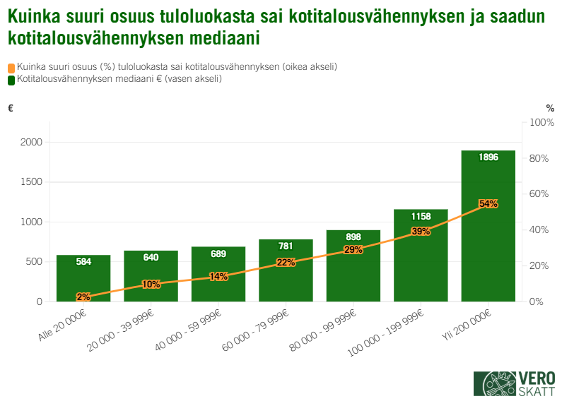 Graafissa näkyy, kuinka suuri osuus tuloluokasta sai kotitalousvähennyksen vuonna 2024 ja saadun vähennyksen mediaani. Yli 200 000 euroa tienanneissa kotitalousvähennystä vuonna 2024 sai 54 % asiakkaista. Heillä vähennyksen mediaani oli 1 896 euroa. Vastaavasti alle 20 000 euroa tienanneissa kotitalousvähennyksen sai 2 % asiakkaista. Vähennyksen mediaani heillä oli 584 euroa.