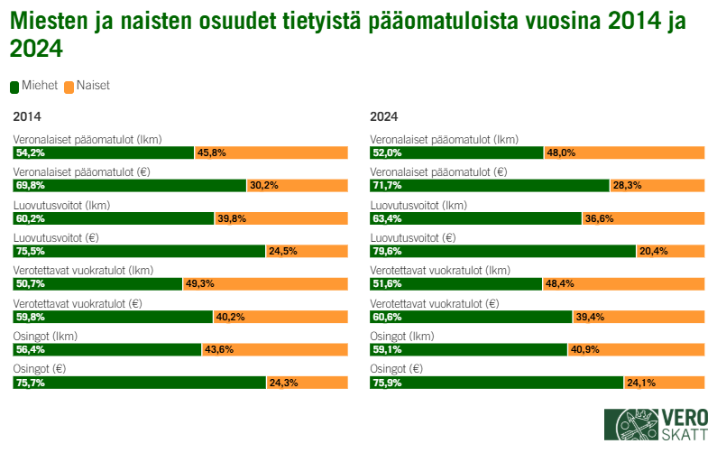 Graafissa näkyy miesten ja naisten osuudet veronalaisista pääomatuloista vuosina 2014 ja 2024.