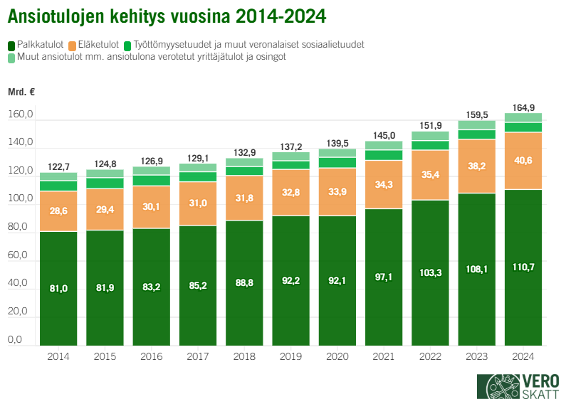Graafissa näkyy ansiotulojen kehitys. Ansiotulot ovat vuodesta 2014 vuoteen 2024 nousseet 122,7 miljardista eurosta 164,9 miljardiin euroon.
