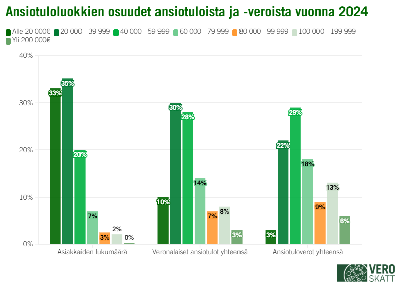 Graafissa näkyy ansiotulojen ja -verojen jakautuminen ansiotuloluokittain vuonna 2024. Ansiotuloverotuksen progressiivisuuden takia suuremmista ansiotuloista maksetaan enemmän veroa.
