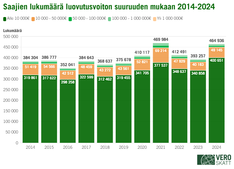 Graafissa näkyy luovutusvoittoja saaneiden lukumäärät luovutusvoiton suuruuden mukaan vuosina 2014–2024. Suurin osa luovutusvoittoa saaneista saa pieniä luovutusvoittoja.