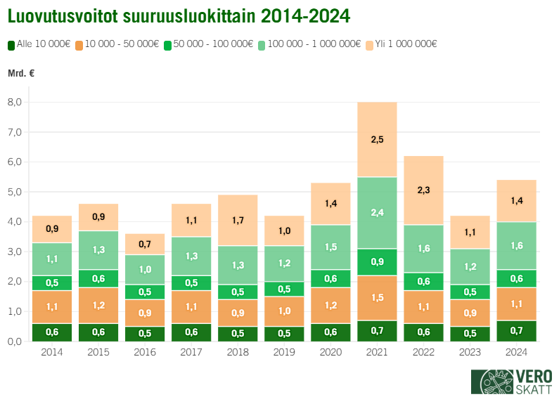Graafissa näkyy luovutusvoittojen euromäärät luovutusvoiton suuruuden mukaan vuosina 2014–2024. Suurin osa luovutusvoittojen euromääristä tulee isoista luovutusvoitoista.