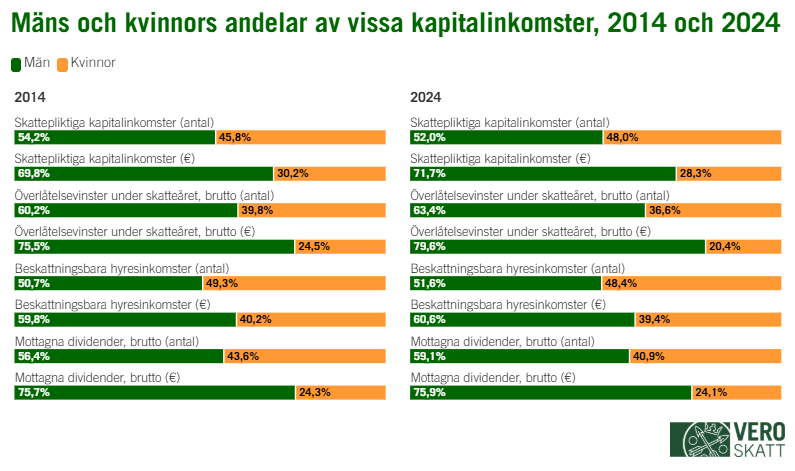 I diagrammet visas männens och kvinnornas andel av de skattepliktiga kapitalinkomster åren 2014 och 2024.