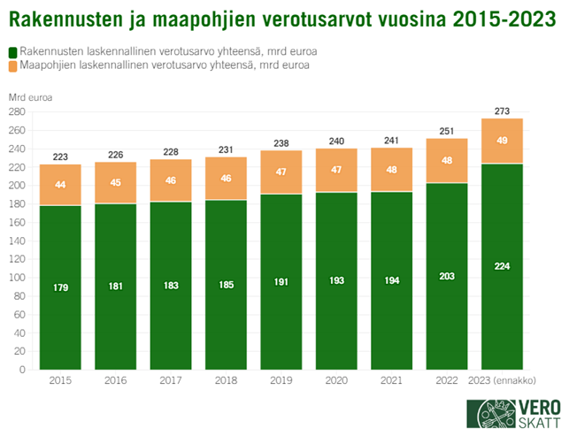 Pinotussa pylväskaaviossa esitetty rakennusten ja maapohjien laskennallisten verotusarvojen kehitys vuosina 2015-2023, luvut miljardeja euroja.