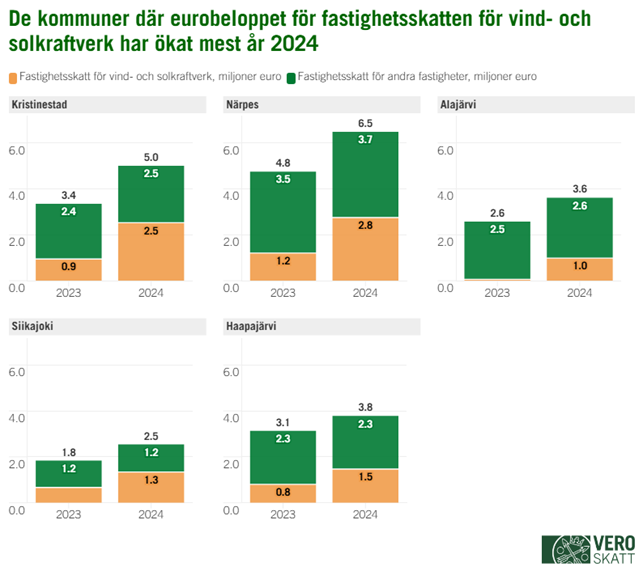 Ett stapeldiagram visar att fastighetsskatten på vind- och solkraftverk har ökat mest i Kristinestad, Närpes, Alajärvi, Siikajoki och Haapajärvi.