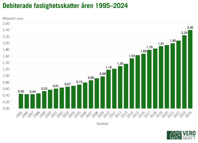 I ett stapeldiagram har beloppet av debiterad fastighetsskatt ökat varje år mellan 1995 och 2024 bortsett från 1996.